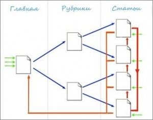  схемы перелинковки