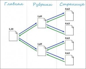 низкочастотные запросы, схемы прелинковки