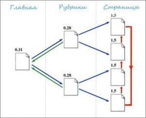 низкочастотные запросы, схемы прелинковки