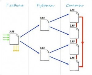  схемы перелинковки